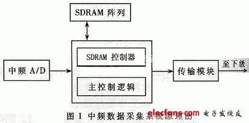 基于VHDL的SDRAM控制器的实现,采集原理图,第2张