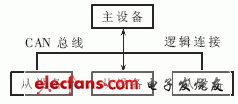 基于CCP的汽车控制器的匹配标定的设计,图1 CCP通信方式,第2张