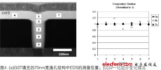 用于相变存储器的GeSbTe MOCVD共形淀积,第5张