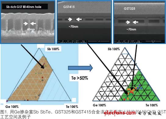 用于相变存储器的GeSbTe MOCVD共形淀积,第2张