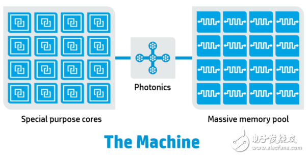 揭秘比普通PC快8000倍的惠普“The machine”及背后的大杀器,揭秘比普通PC快8000倍的惠普“The machine”及背后的大杀器,第2张