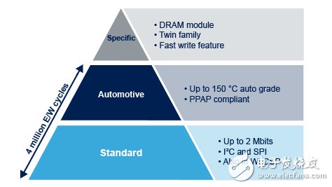 意法半导体:存储器产品解决方案,Serial EEPROM,第4张