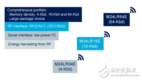 意法半导体:存储器产品解决方案,Dual Interface EEPROM,第3张