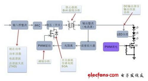 驱动电源：高可靠性成为LED推广的关键,第2张