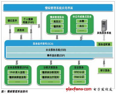 基于物联网技术的慢病管理系统,慢病管理系统 整个系统架构见图,第2张