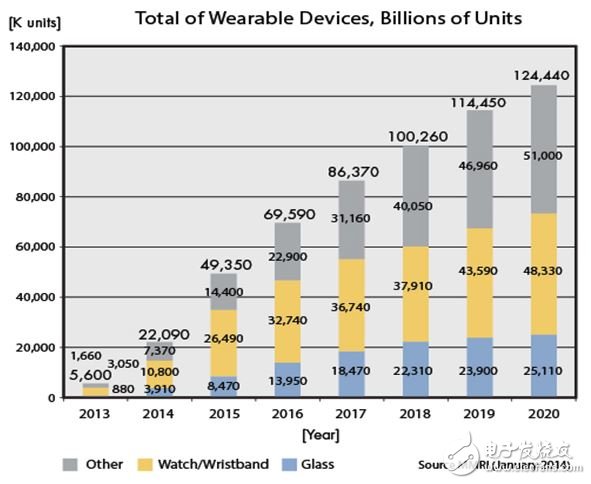 可穿戴设备中无需维护的电池如何实现,图1：可穿戴设备的数量到2020年将达到1.24亿套，智能手表和智能眼镜将占到该总量的近60％。,第2张