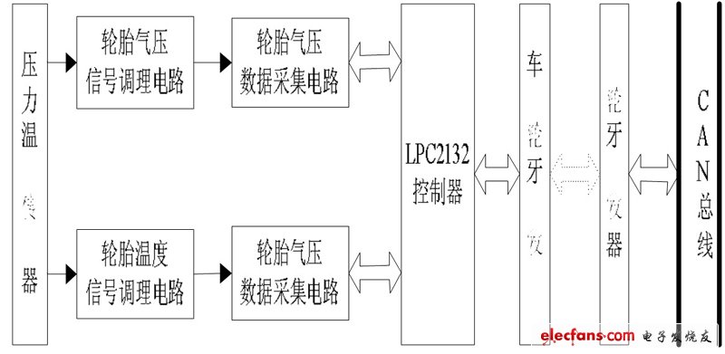 基于蓝牙的矿山车辆胎压监控系统设计,图1 轮胎气压监控系统的框图,第2张