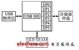 基于CC2531的USB接口设计,图2  USB接口结构图,第3张