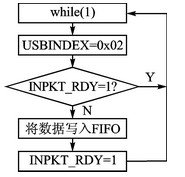 基于CC2531的USB接口设计,图4  端点2数据流程,第5张