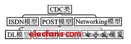 基于CC2531的USB接口设计,图1  CDC类结构图,第2张