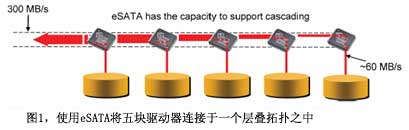 容量扩展技术扩展数字存储空间,图1使用eSATA将五块驱动器连接于一个层叠拓扑之中,第2张