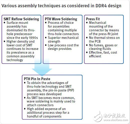 为DDR4内存模块连接器选择合适的材料,选择用于DDR4内存模块连接器的合适材料（电子工程专辑）,第3张