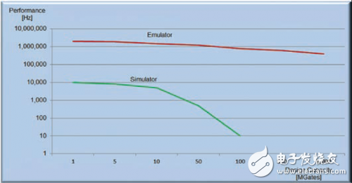 何时使用软件仿真，何时使用硬件仿真,第2张