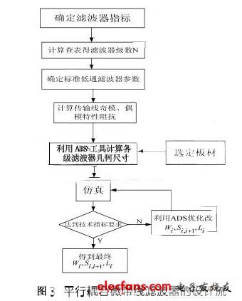 基于微波电路仿真软件的平行耦合微带线滤波器,流程图,第5张