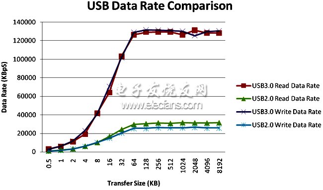 USB 2.0与 USB 3.0功能特性对比分析,第3张
