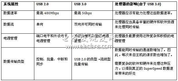 USB 2.0与 USB 3.0功能特性对比分析,第2张