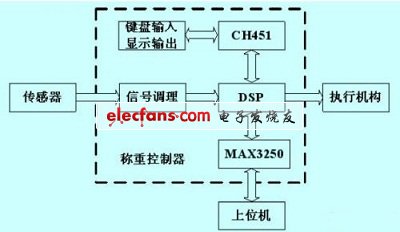 称重控制器设计中的DSP实现,第2张