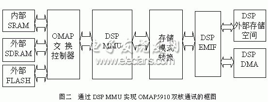 多媒体应用平台OMAP5910双核通讯技术,双核DSP MMU和外部存储器接口EMIF通讯图,第3张