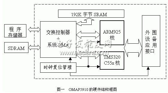 多媒体应用平台OMAP5910双核通讯技术,OMAP5910的双核结构图,第2张