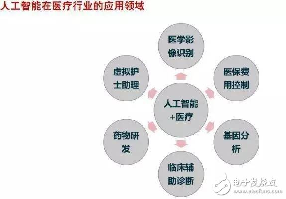 浅谈人工智能在多领域的应用,浅谈人工智能在多领域的应用,第4张