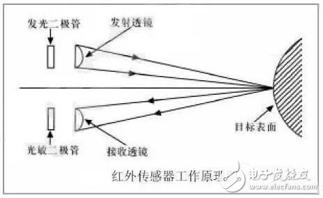 让机器人实现避障6种的方，图文详解,如何让机器人实现避障？这些方法可行,第2张