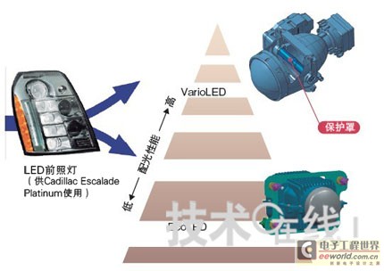 LED前照灯发展趋势之向两极化发展,第2张