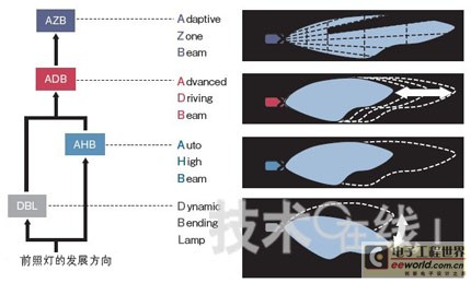 LED前照灯发展趋势之向两极化发展,第3张
