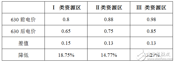 太阳能光伏向家用标配迈进 业者紧抓630大限涨价,太阳能光伏向家用标配迈进 业者紧抓630大限涨价,第2张