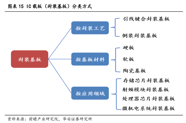 浅谈集成电路封装环节的IC载板,1b5d92e2-eec6-11ec-ba43-dac502259ad0.png,第6张