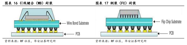 浅谈集成电路封装环节的IC载板,1b782878-eec6-11ec-ba43-dac502259ad0.png,第7张