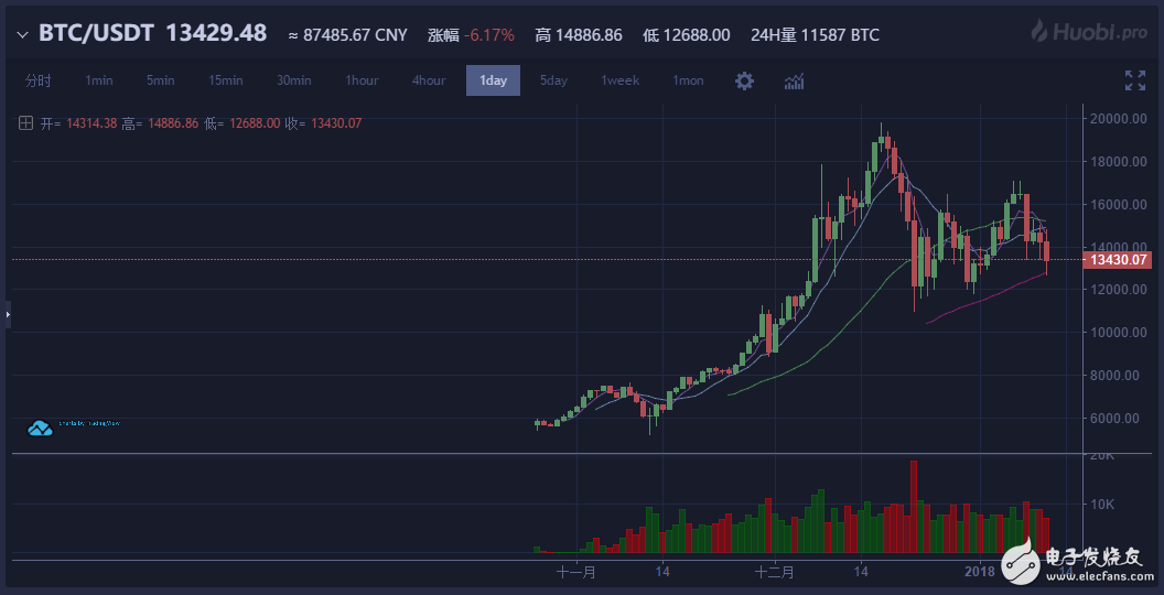 比特币下跌而以太坊却逆势上扬，疯狂炒币让区块链成为新的融资手段,比特币暴跌至13000美元，以太坊逆势暴增至1100美元，区块链正在成为新的融资手段,第2张