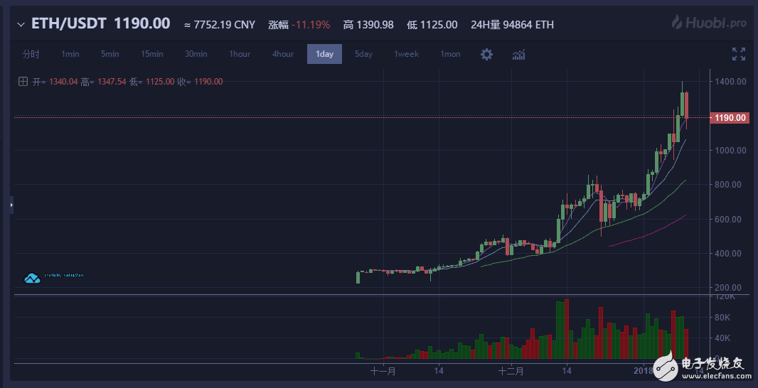 比特币下跌而以太坊却逆势上扬，疯狂炒币让区块链成为新的融资手段,比特币暴跌至13000美元，以太坊逆势暴增至1100美元，区块链正在成为新的融资手段,第3张