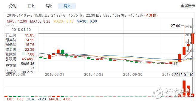 比特币下跌而以太坊却逆势上扬，疯狂炒币让区块链成为新的融资手段,比特币暴跌至13000美元，以太坊逆势暴增至1100美元，区块链正在成为新的融资手段,第4张