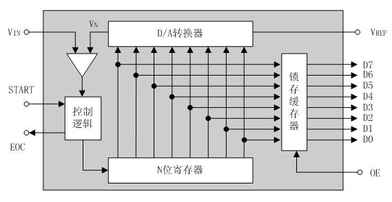 逐次逼近式AD转换原理,第2张