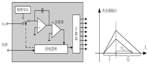 双积分式ADC转换原理,第2张