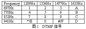 基于MSP430的嵌入式DTMF拨号解码器实现方案,第2张