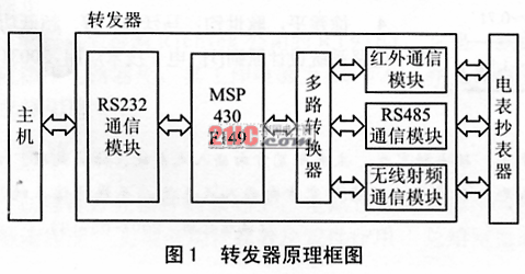 基于MSP430F149的数据转发器设计,第2张