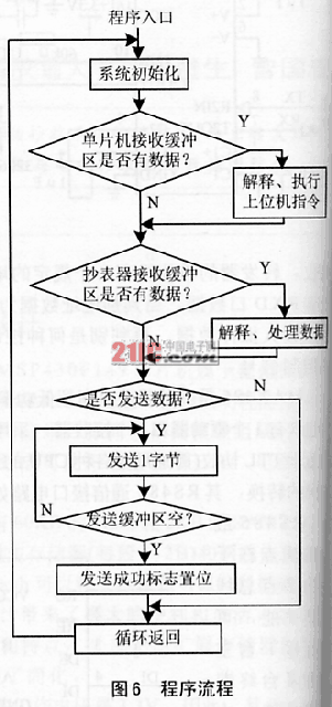 基于MSP430F149的数据转发器设计,第6张