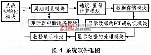 智能速度里程表设计,第5张