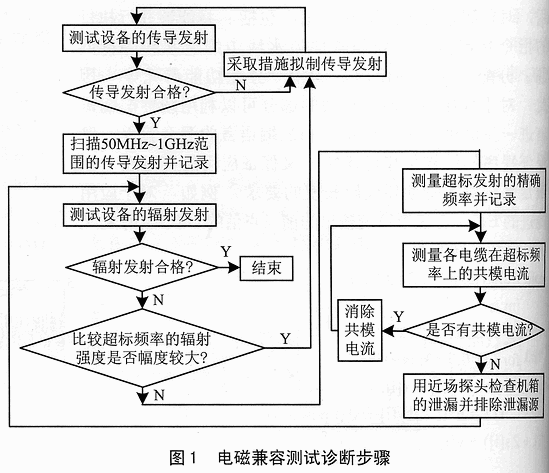 单片机的EMC测试及EMC故障排除,第2张