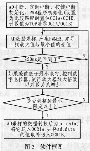 基于Atmega8的数字功放设计,第3张