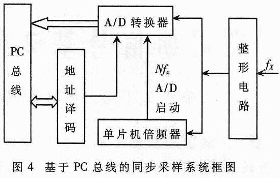 准周期信号基2同步数据采集系统的设计,第5张