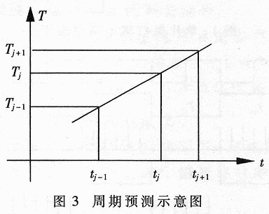 准周期信号基2同步数据采集系统的设计,第4张