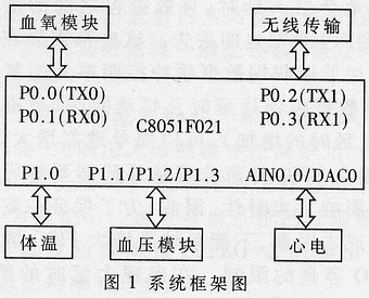 C8051F021在远程诊断与急救支援系统中的应用,第2张