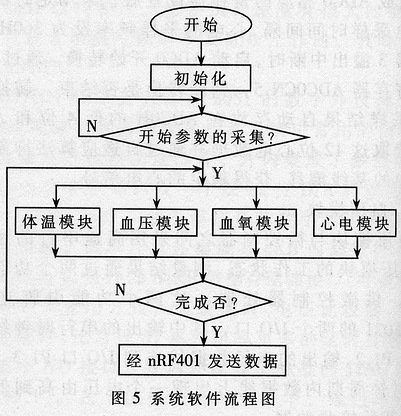 C8051F021在远程诊断与急救支援系统中的应用,第4张