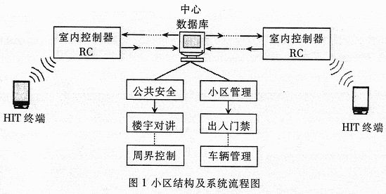 基子Atmega103微控制器的家庭信息终端的设计,第2张