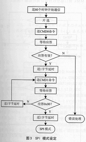 Multi Mediacard及其与单片机接口,第4张