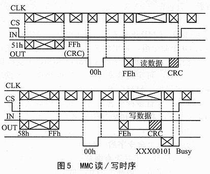 Multi Mediacard及其与单片机接口,第6张