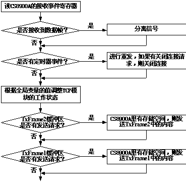 用MSP430实现的嵌入式因特网终端设计,第4张