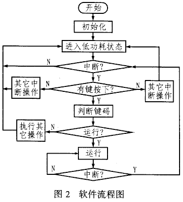 用MSP430系列单片机设计便携式医用自动输液器,第3张